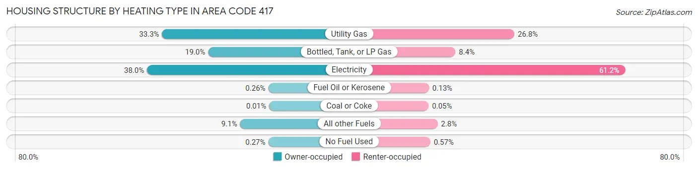 Housing Structure by Heating Type in Area Code 417