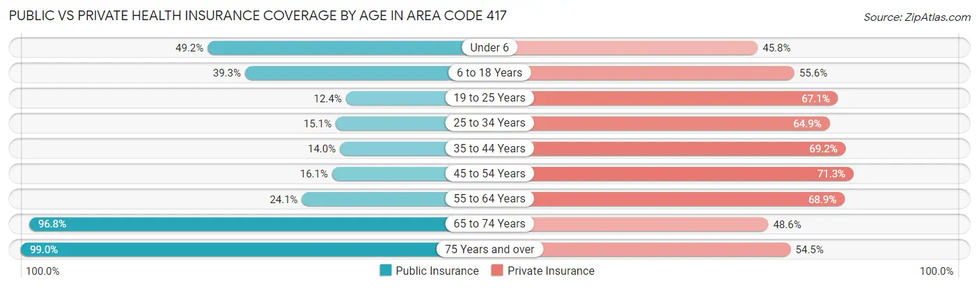 Public vs Private Health Insurance Coverage by Age in Area Code 417