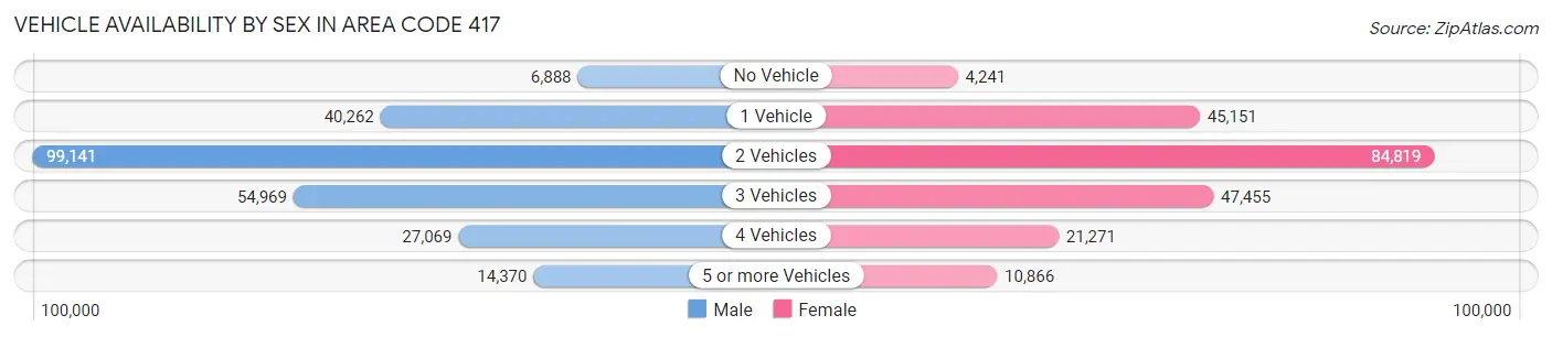 Vehicle Availability by Sex in Area Code 417