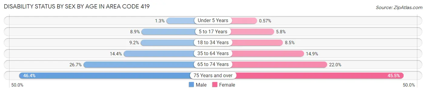 Disability Status by Sex by Age in Area Code 419