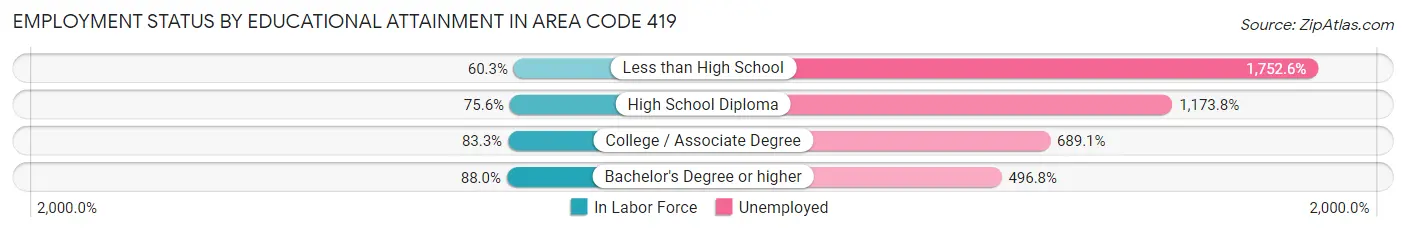 Employment Status by Educational Attainment in Area Code 419