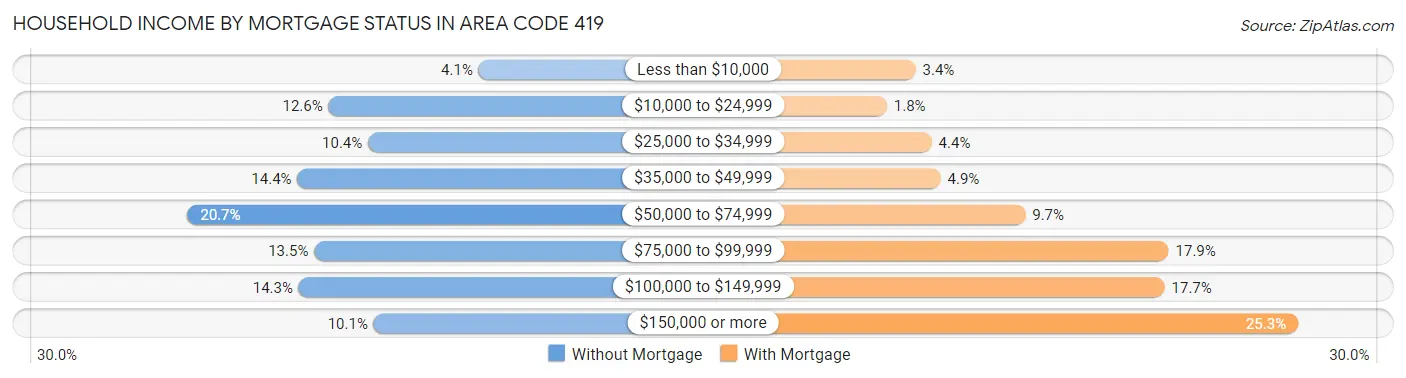 Household Income by Mortgage Status in Area Code 419