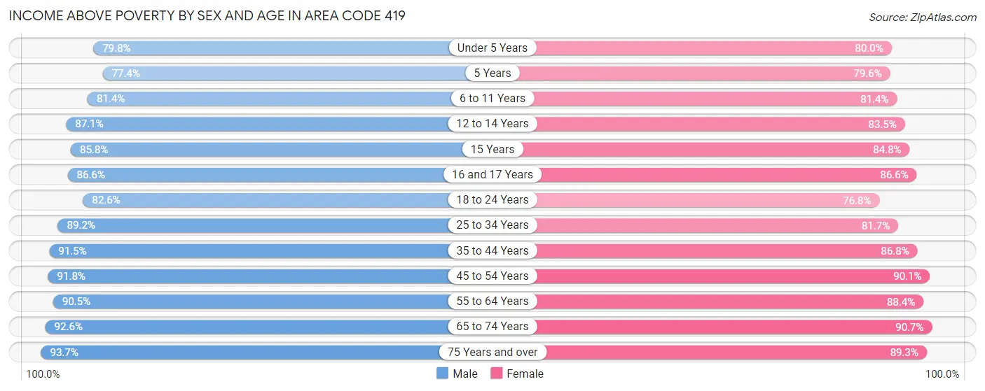 Income Above Poverty by Sex and Age in Area Code 419