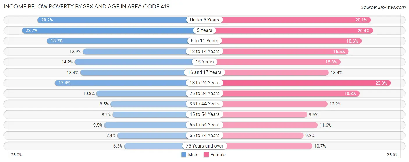 Income Below Poverty by Sex and Age in Area Code 419