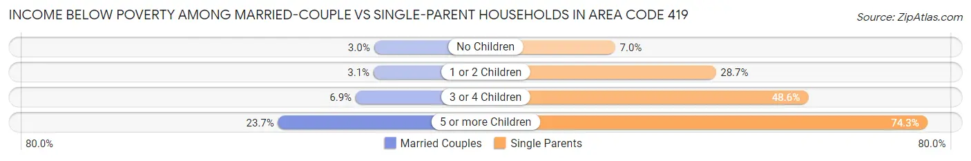 Income Below Poverty Among Married-Couple vs Single-Parent Households in Area Code 419