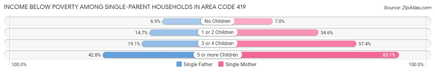 Income Below Poverty Among Single-Parent Households in Area Code 419