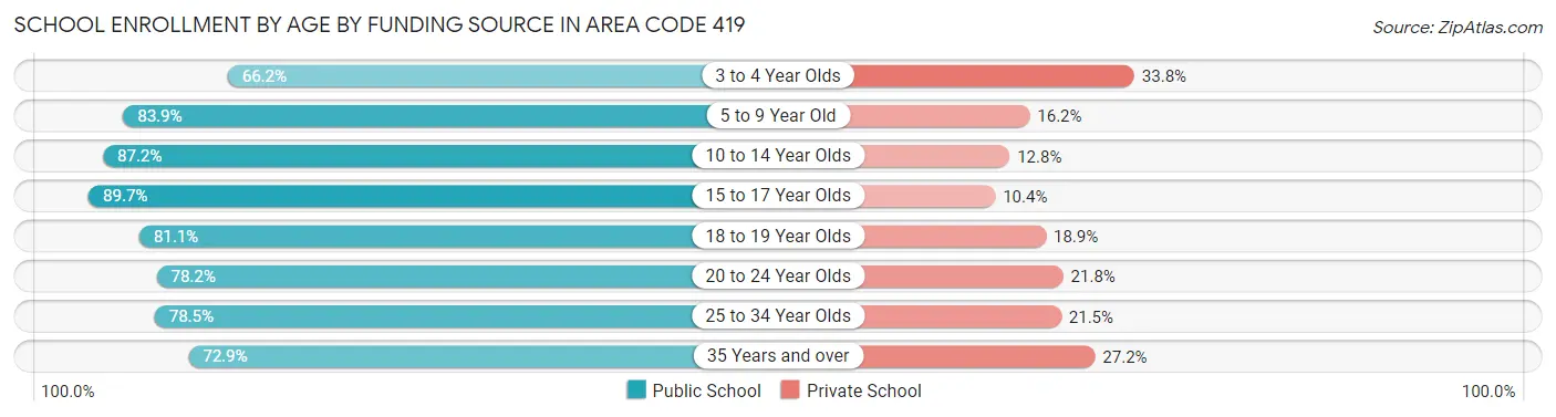 School Enrollment by Age by Funding Source in Area Code 419