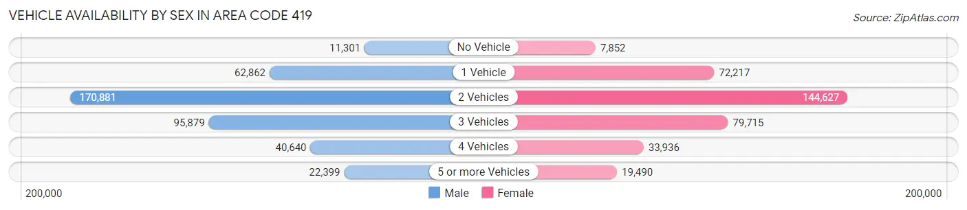 Vehicle Availability by Sex in Area Code 419