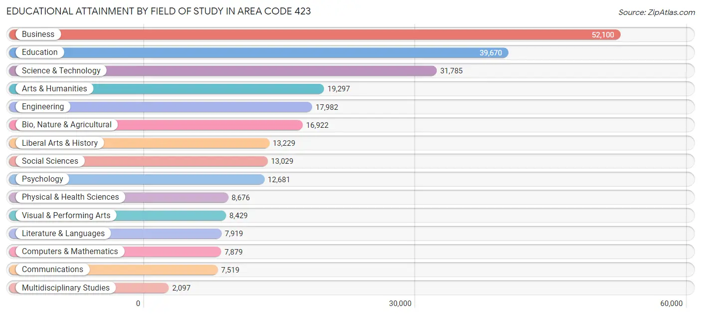 Educational Attainment by Field of Study in Area Code 423