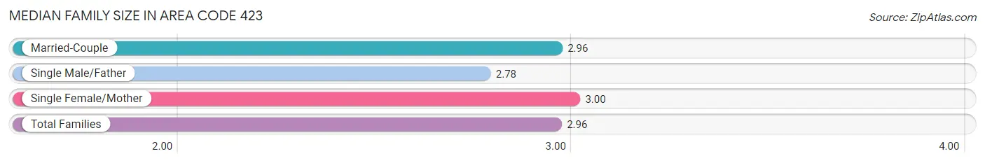 Median Family Size in Area Code 423