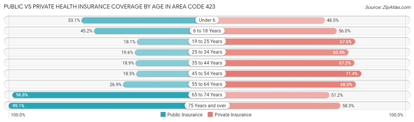 Public vs Private Health Insurance Coverage by Age in Area Code 423