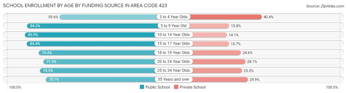 School Enrollment by Age by Funding Source in Area Code 423