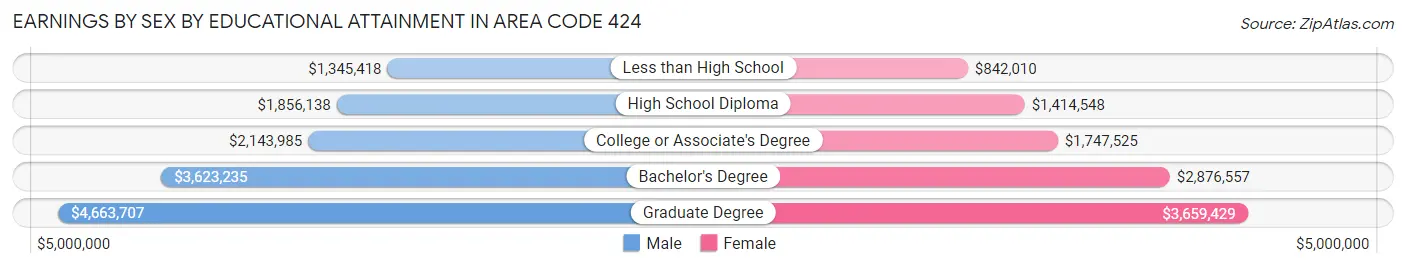 Earnings by Sex by Educational Attainment in Area Code 424