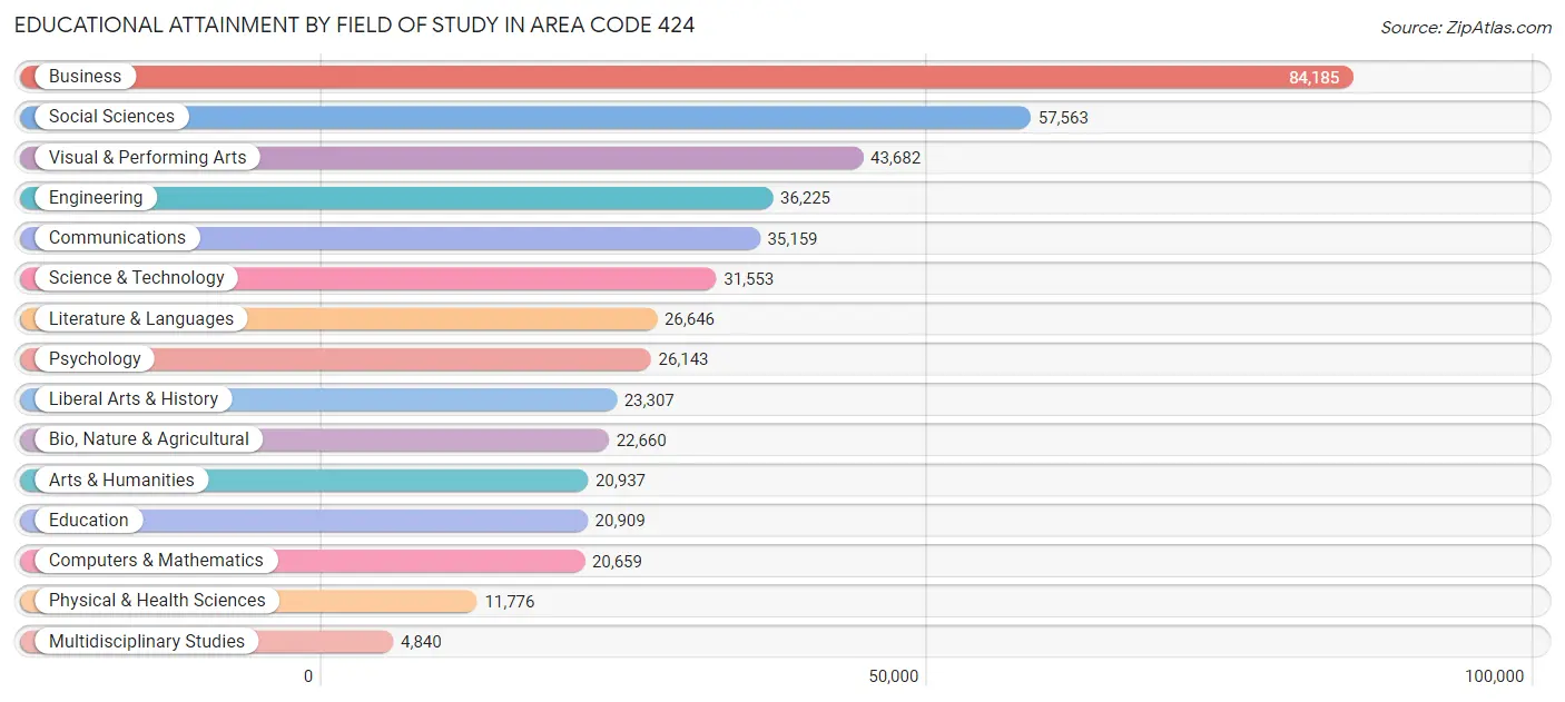 Educational Attainment by Field of Study in Area Code 424
