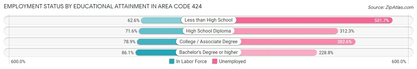 Employment Status by Educational Attainment in Area Code 424