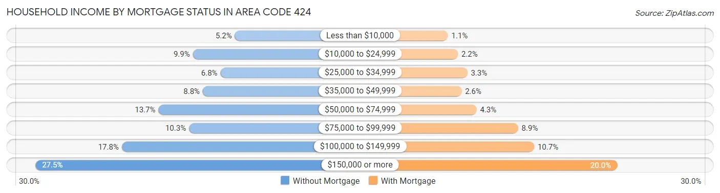 Household Income by Mortgage Status in Area Code 424