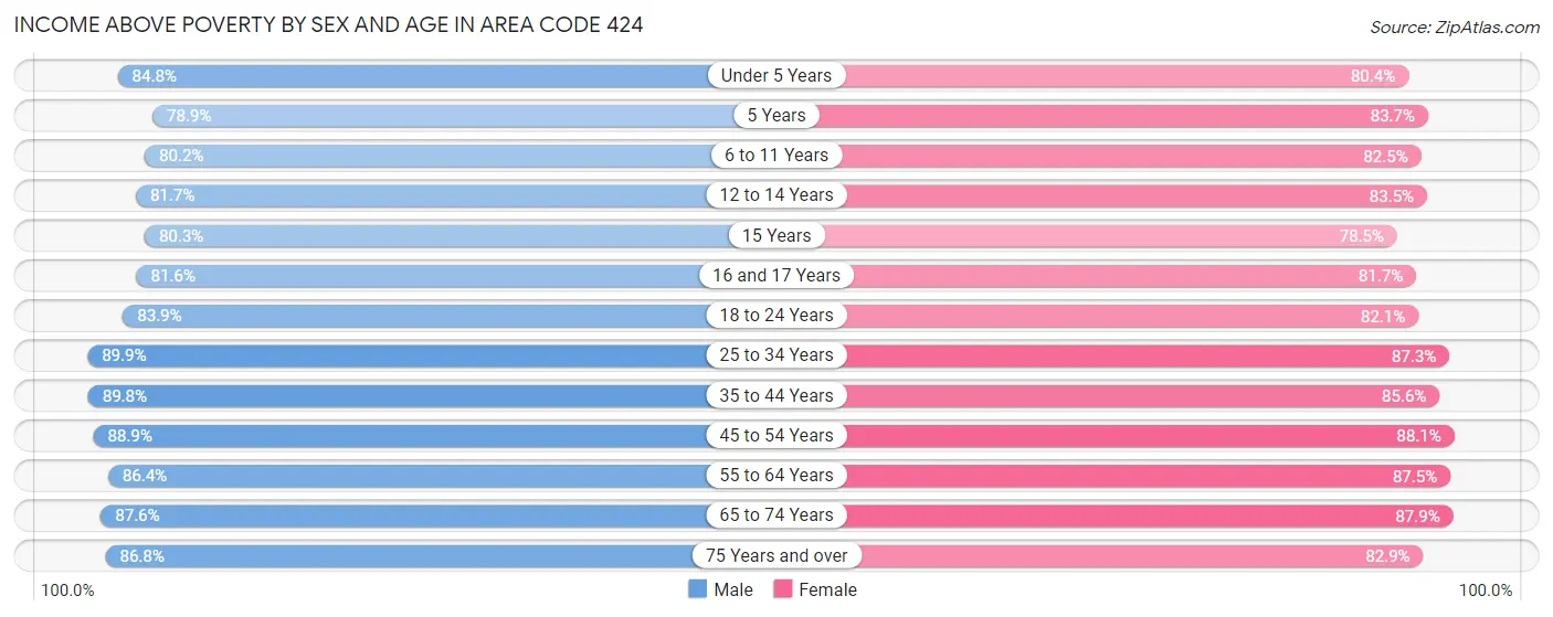 Income Above Poverty by Sex and Age in Area Code 424