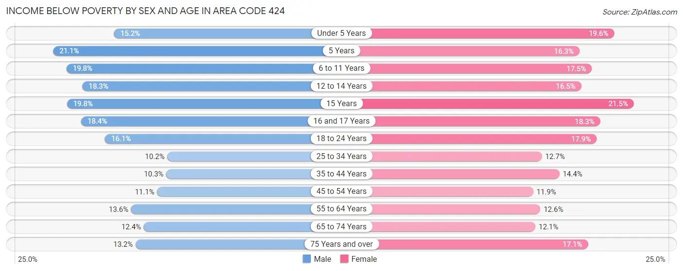 Income Below Poverty by Sex and Age in Area Code 424