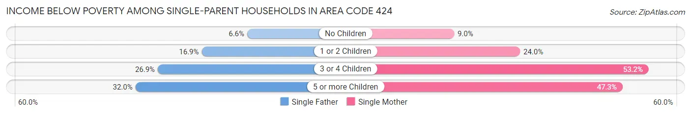 Income Below Poverty Among Single-Parent Households in Area Code 424