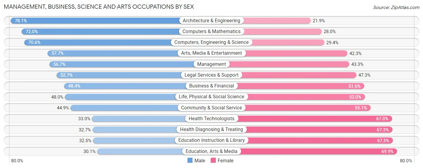 Management, Business, Science and Arts Occupations by Sex in Area Code 424