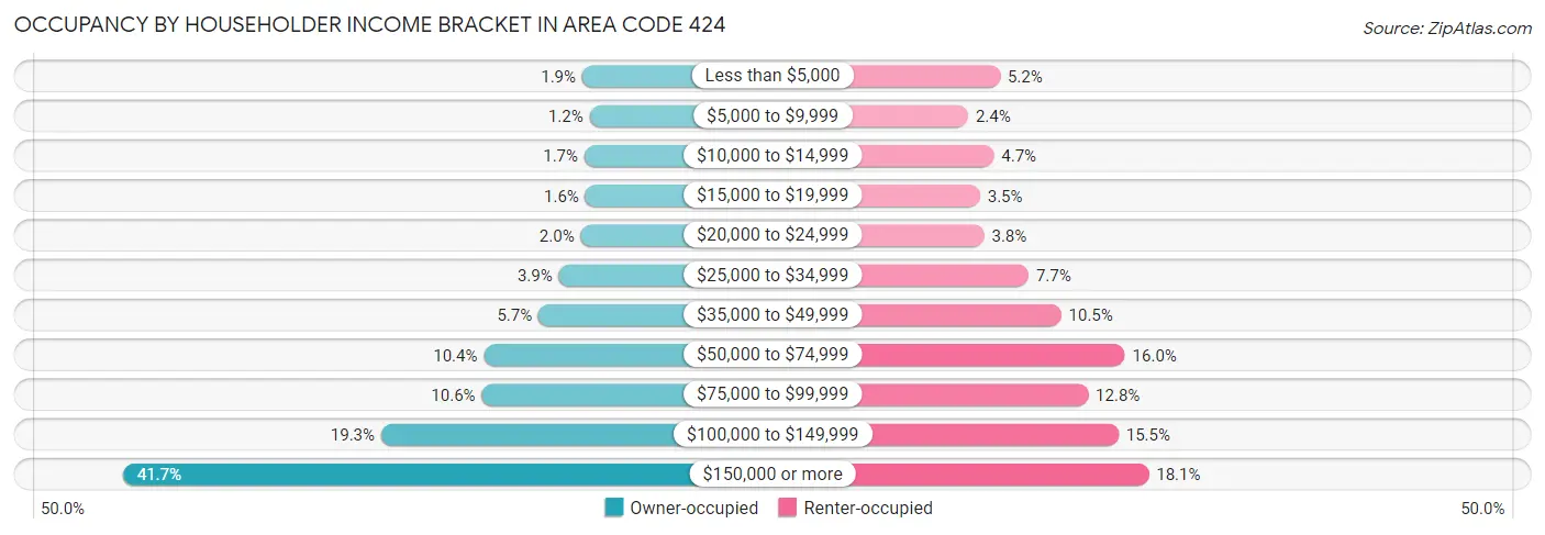 Occupancy by Householder Income Bracket in Area Code 424
