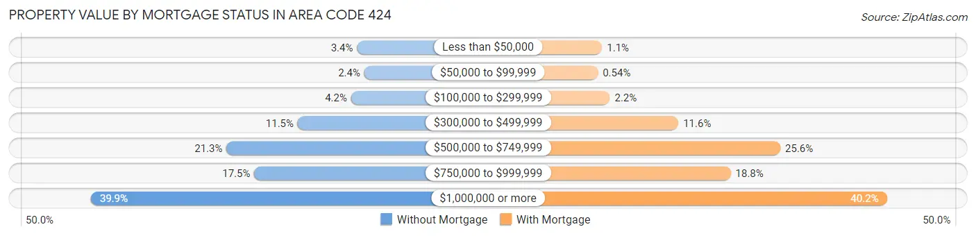 Property Value by Mortgage Status in Area Code 424