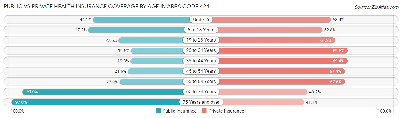 Public vs Private Health Insurance Coverage by Age in Area Code 424