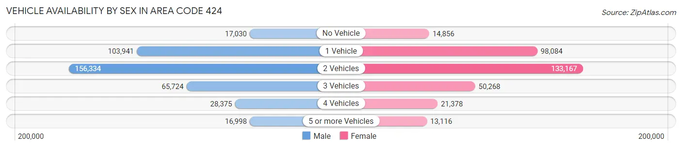 Vehicle Availability by Sex in Area Code 424