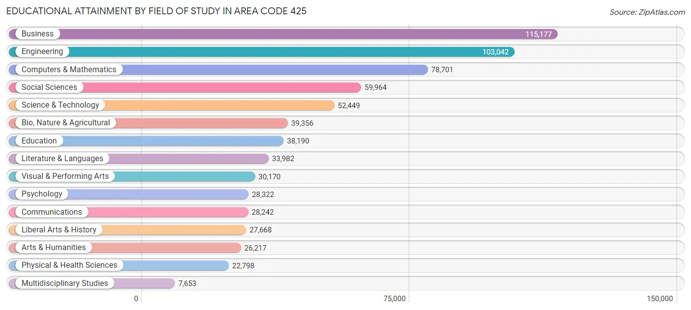 Educational Attainment by Field of Study in Area Code 425