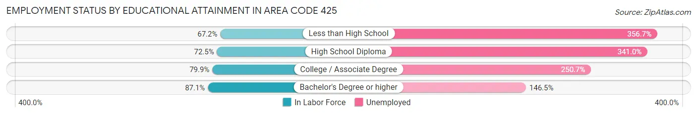 Employment Status by Educational Attainment in Area Code 425
