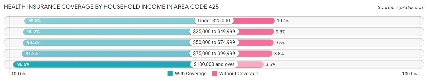 Health Insurance Coverage by Household Income in Area Code 425