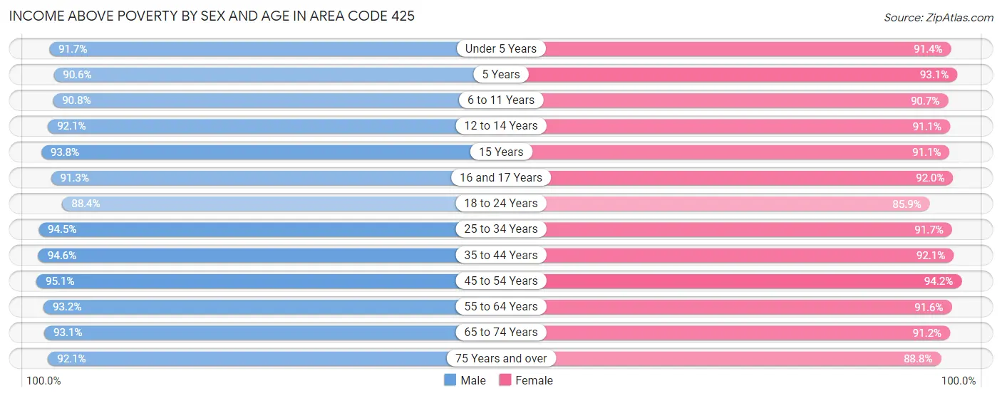 Income Above Poverty by Sex and Age in Area Code 425