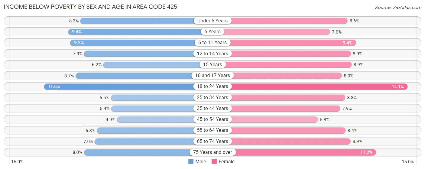 Income Below Poverty by Sex and Age in Area Code 425