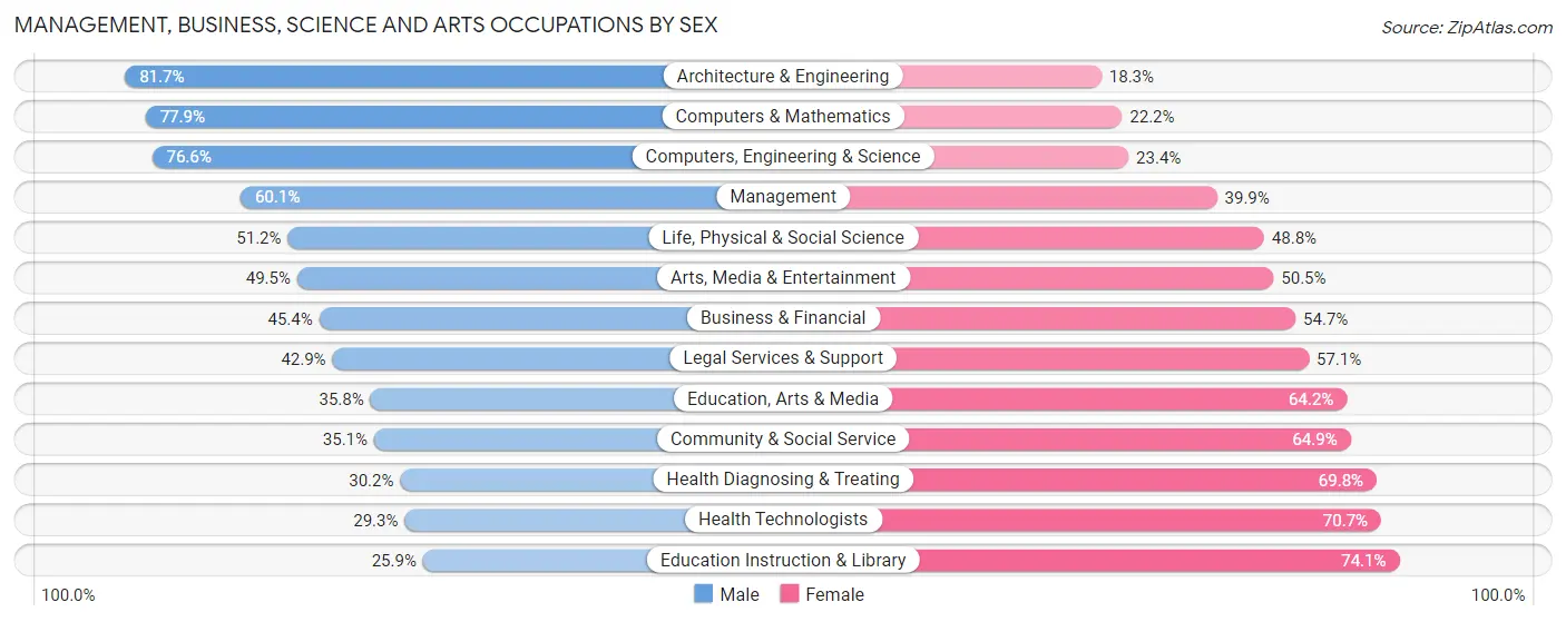 Management, Business, Science and Arts Occupations by Sex in Area Code 425