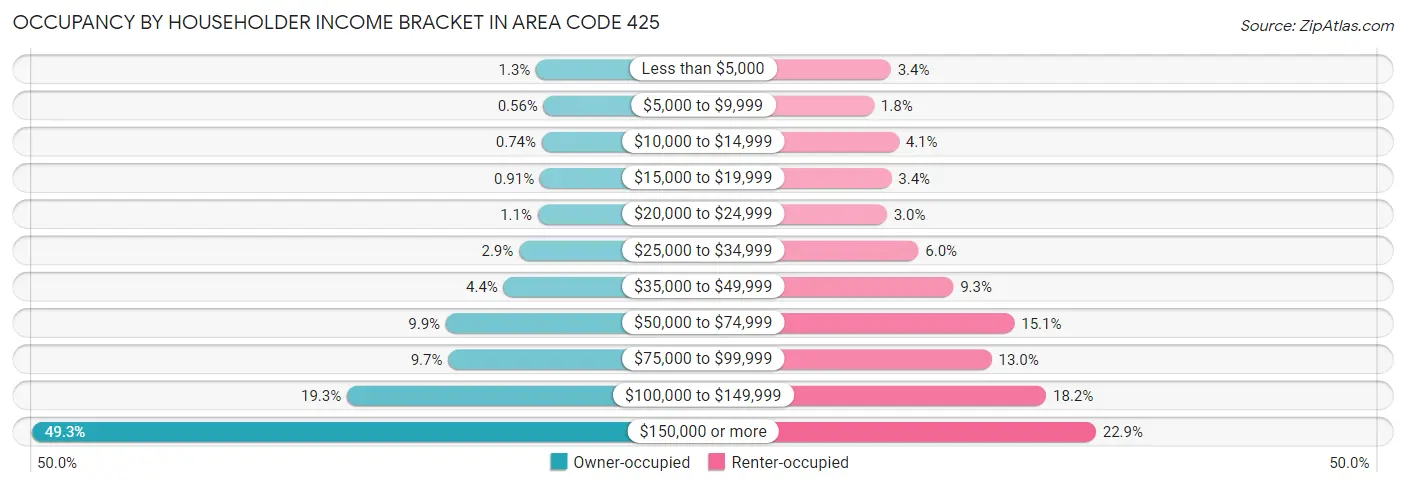 Occupancy by Householder Income Bracket in Area Code 425