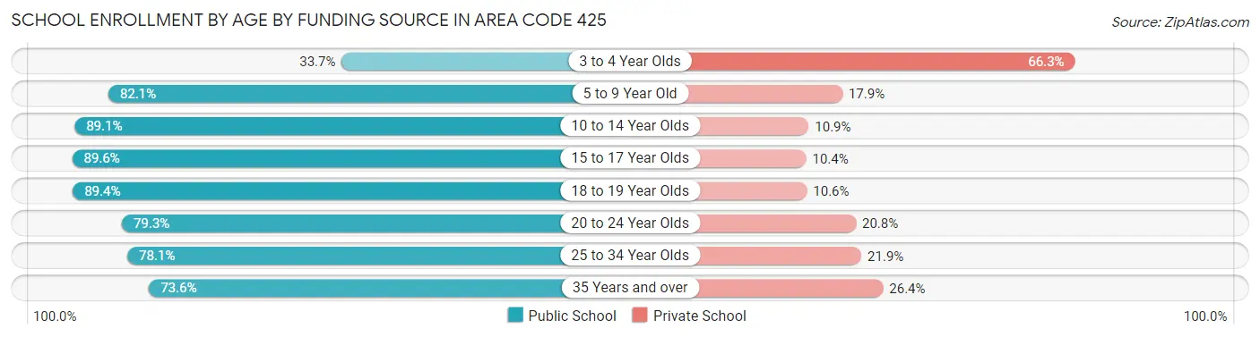 School Enrollment by Age by Funding Source in Area Code 425