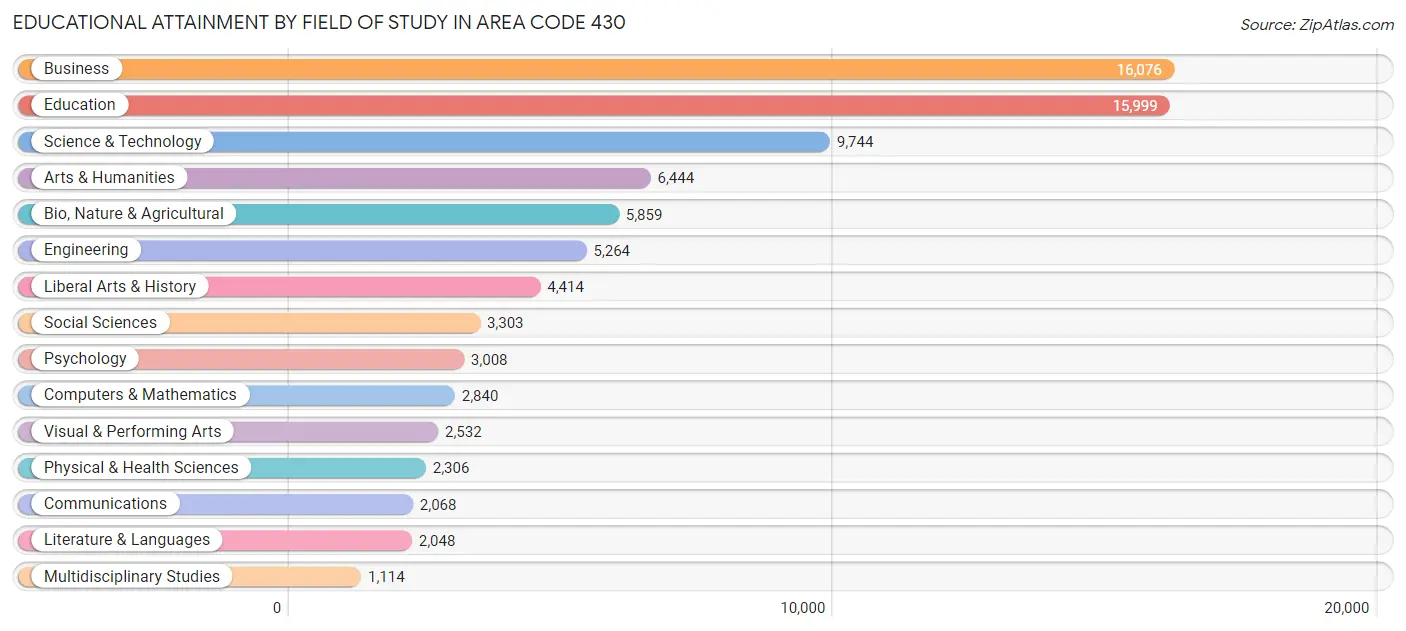 Educational Attainment by Field of Study in Area Code 430