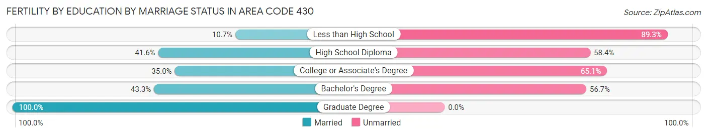 Female Fertility by Education by Marriage Status in Area Code 430
