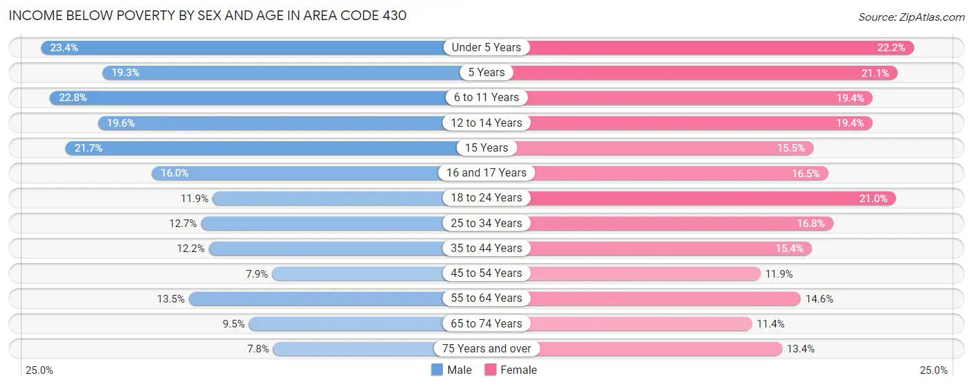 Income Below Poverty by Sex and Age in Area Code 430