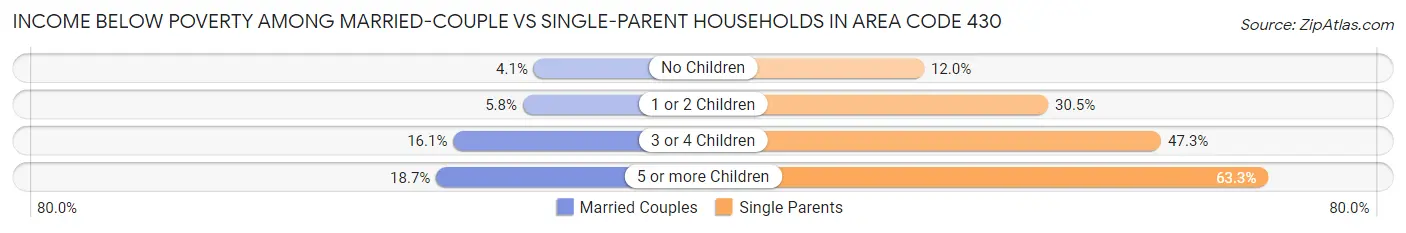 Income Below Poverty Among Married-Couple vs Single-Parent Households in Area Code 430