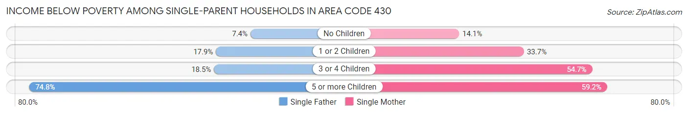 Income Below Poverty Among Single-Parent Households in Area Code 430