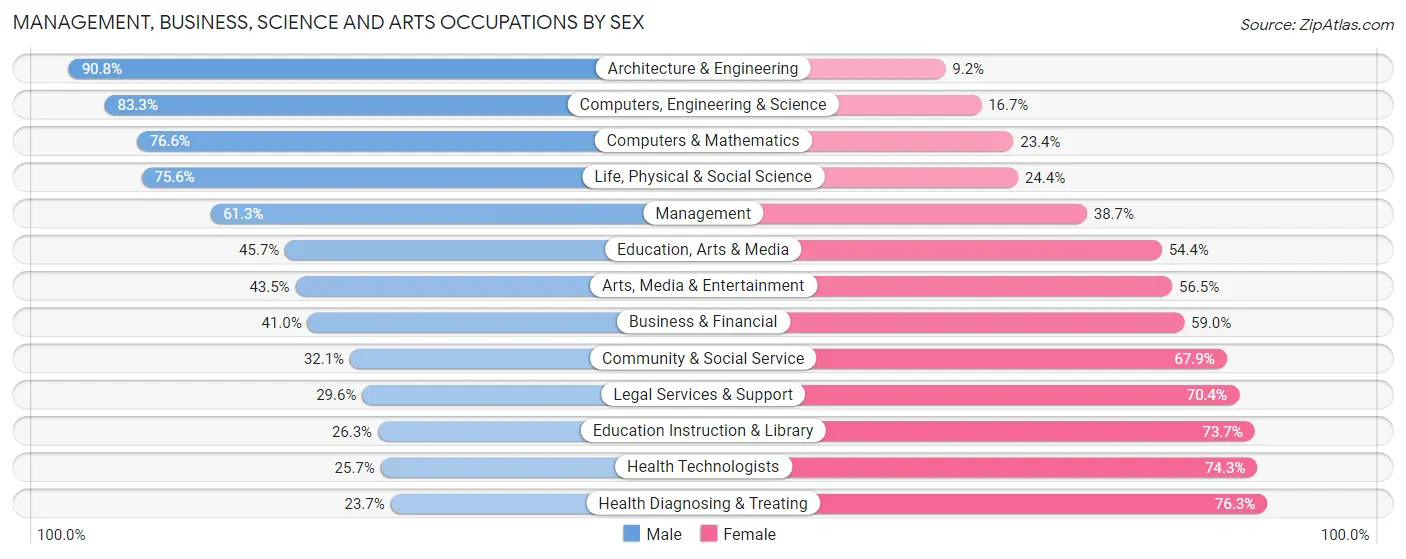 Management, Business, Science and Arts Occupations by Sex in Area Code 430