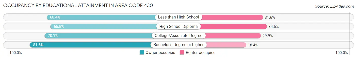 Occupancy by Educational Attainment in Area Code 430