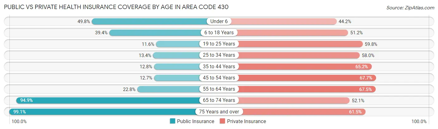 Public vs Private Health Insurance Coverage by Age in Area Code 430