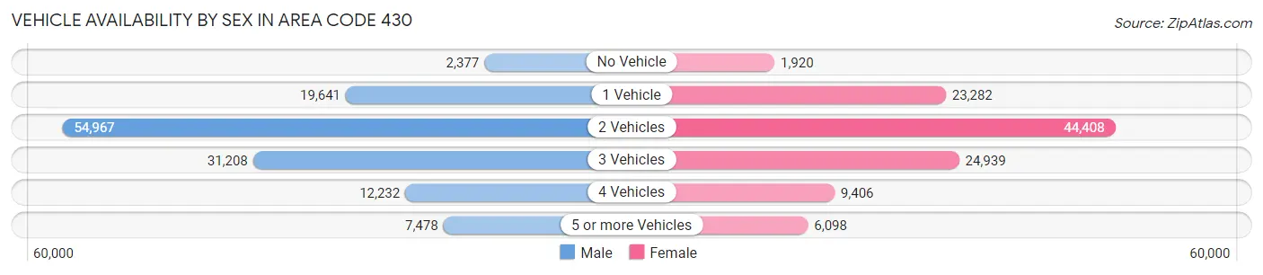 Vehicle Availability by Sex in Area Code 430