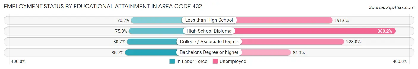 Employment Status by Educational Attainment in Area Code 432