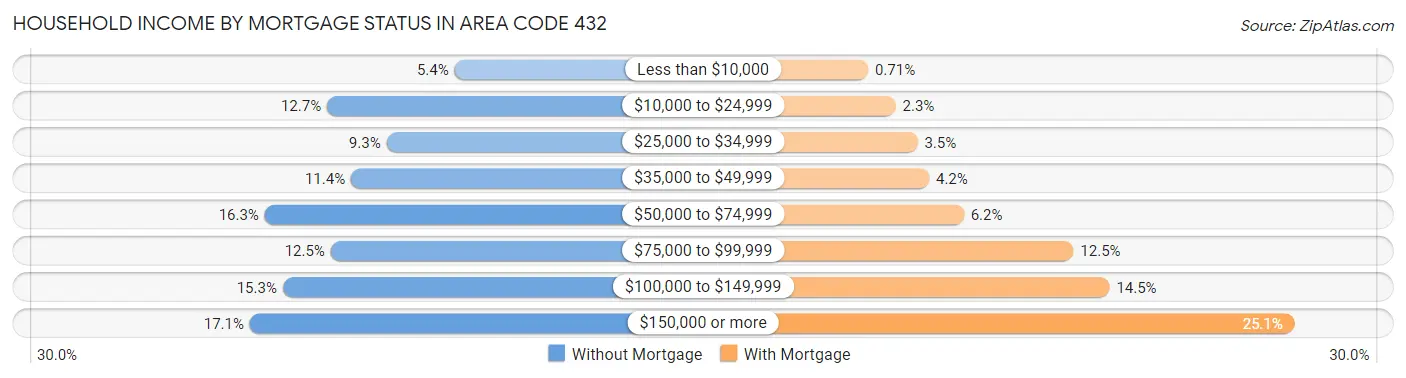 Household Income by Mortgage Status in Area Code 432