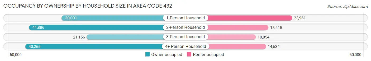 Occupancy by Ownership by Household Size in Area Code 432