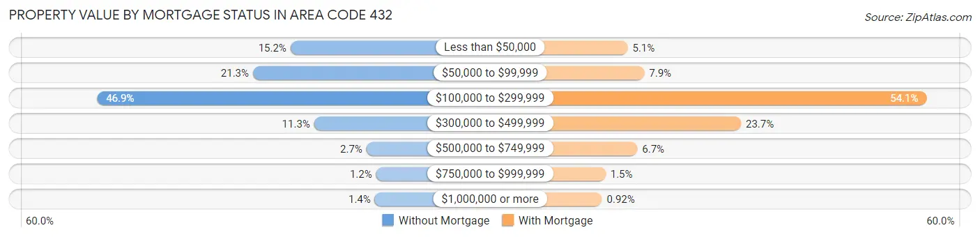 Property Value by Mortgage Status in Area Code 432