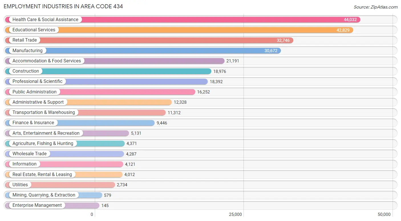 Employment Industries in Area Code 434